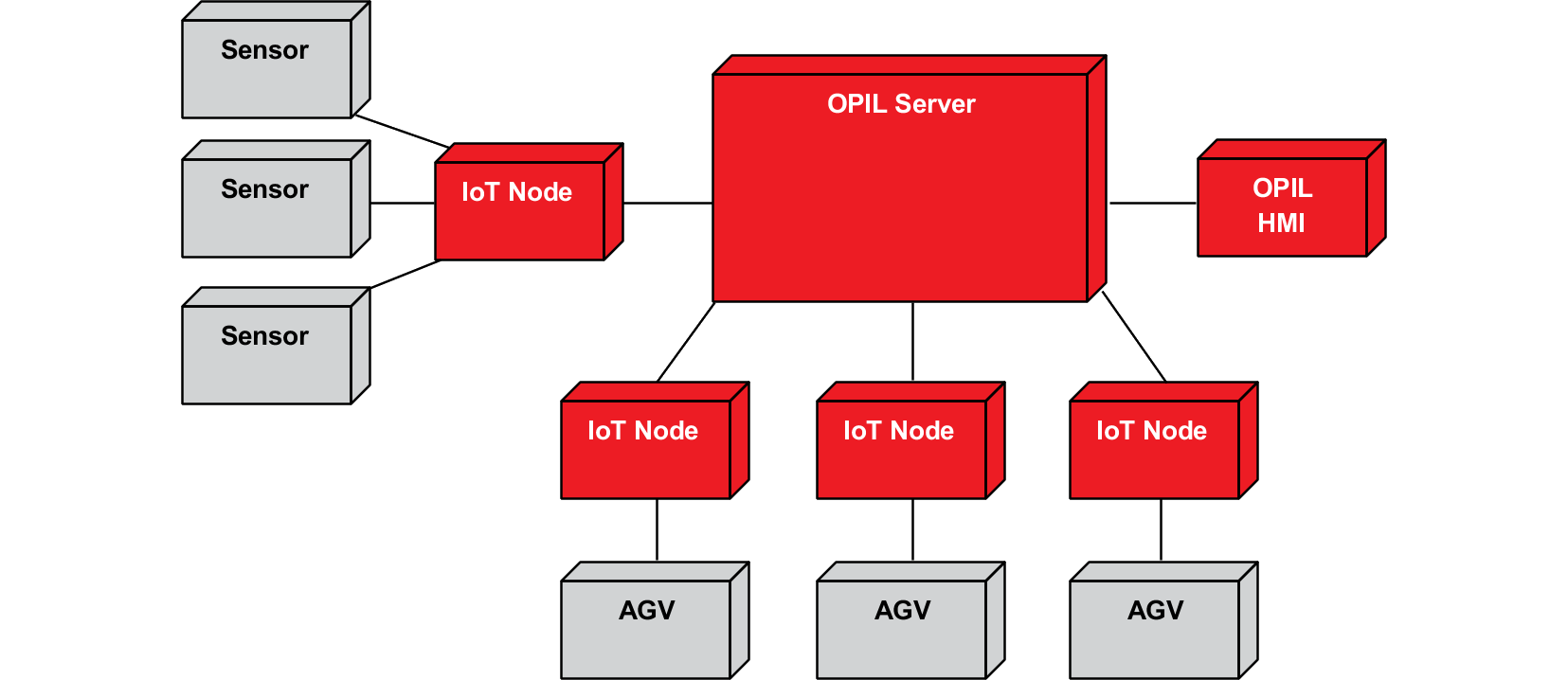 OPIL Server and IoT Nodes