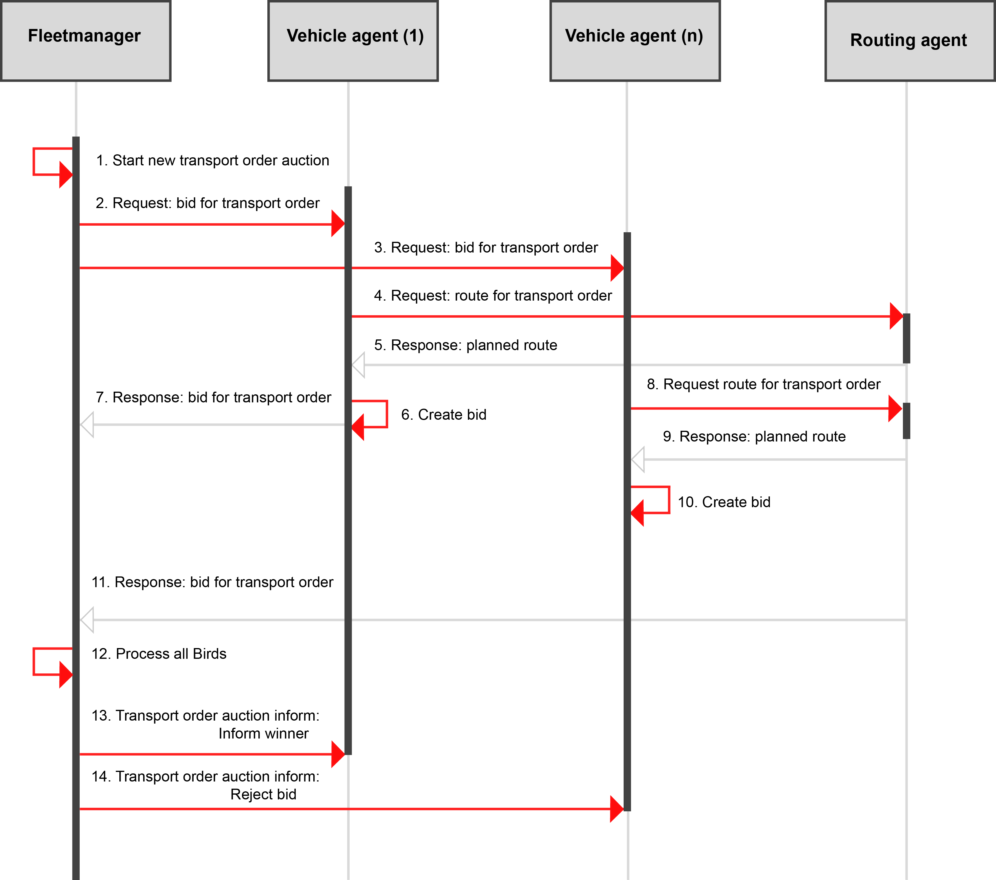 Sequence diagram of a transport order auction: the participating agents as well as the communication process between them are shown.