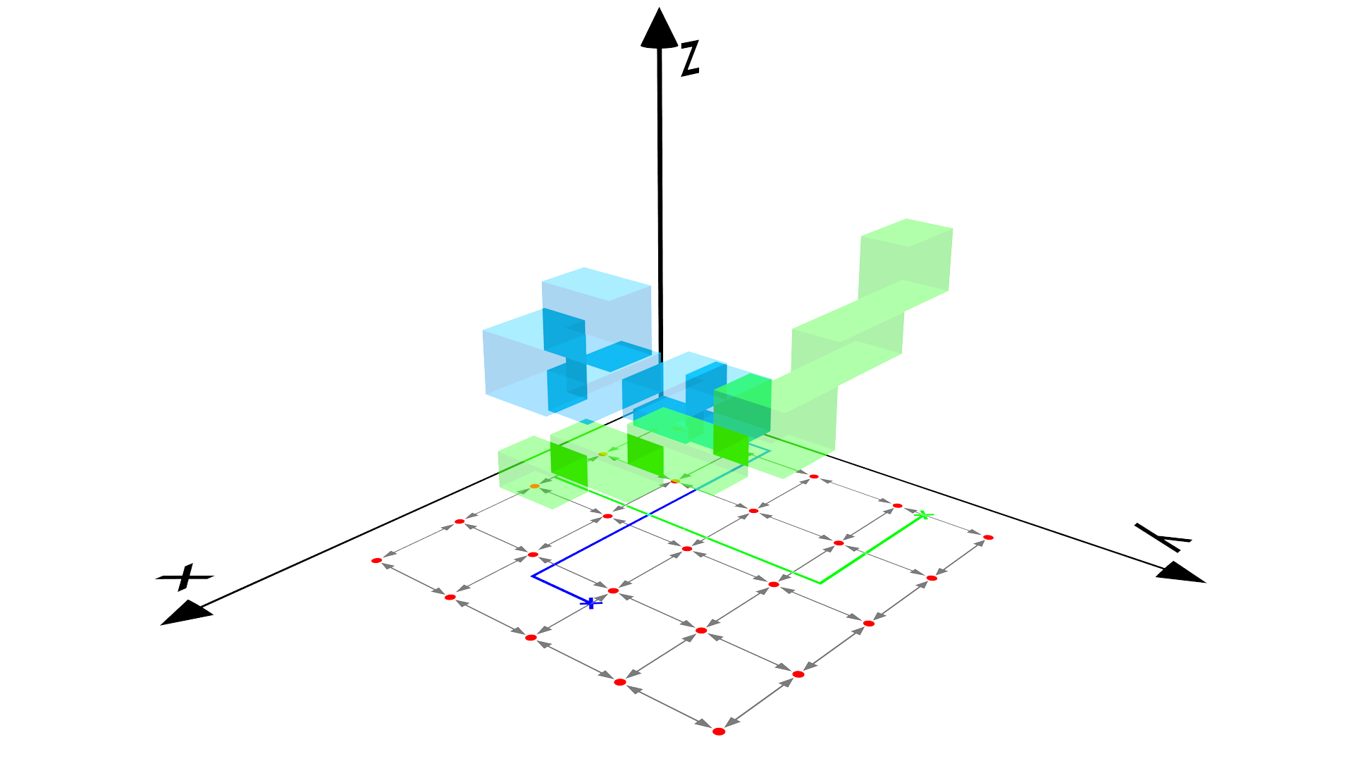 Visualization of planned CARP routes. Red circles depicts vertices of the topology, black arrows are the connecting edges of nodes. Blue and green lines on the floor (xyplane) depicts the planned path. The blue and green boxes along the axis depicts the planned path in the spacetime. This is the basis for CARP to plan conflict free path